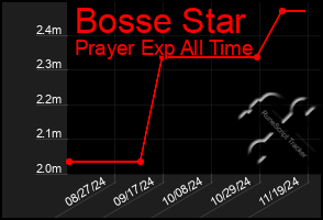 Total Graph of Bosse Star