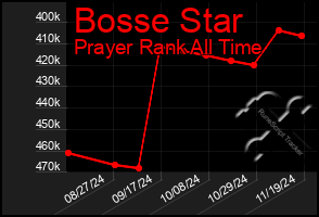 Total Graph of Bosse Star