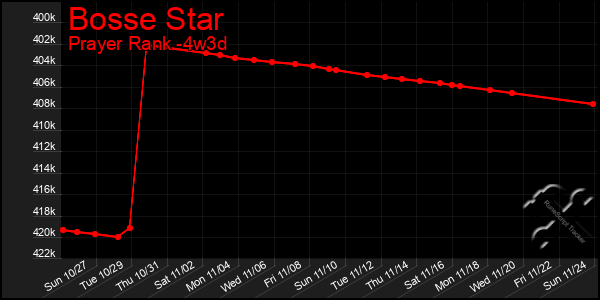 Last 31 Days Graph of Bosse Star