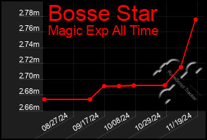 Total Graph of Bosse Star