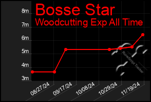 Total Graph of Bosse Star