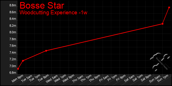 Last 7 Days Graph of Bosse Star