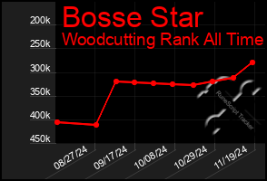 Total Graph of Bosse Star