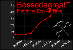 Total Graph of Bossedagreat