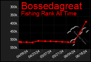 Total Graph of Bossedagreat