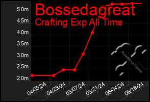 Total Graph of Bossedagreat