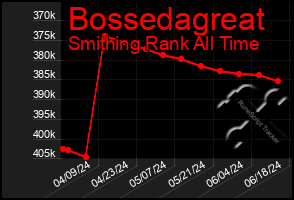 Total Graph of Bossedagreat