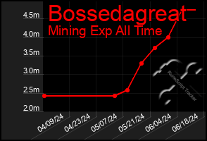 Total Graph of Bossedagreat