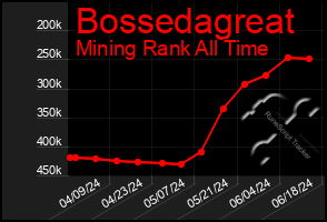 Total Graph of Bossedagreat