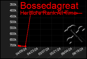 Total Graph of Bossedagreat