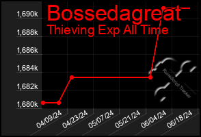 Total Graph of Bossedagreat