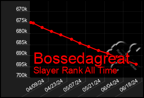 Total Graph of Bossedagreat