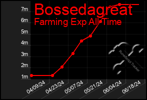 Total Graph of Bossedagreat