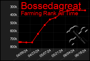 Total Graph of Bossedagreat