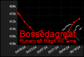 Total Graph of Bossedagreat