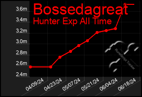 Total Graph of Bossedagreat