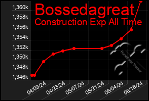 Total Graph of Bossedagreat