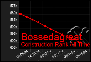 Total Graph of Bossedagreat