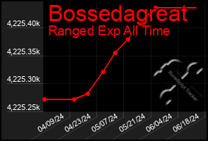 Total Graph of Bossedagreat