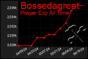 Total Graph of Bossedagreat