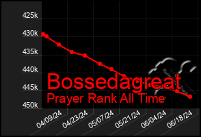 Total Graph of Bossedagreat