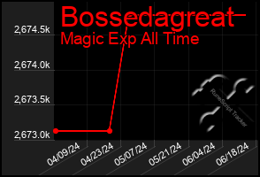 Total Graph of Bossedagreat