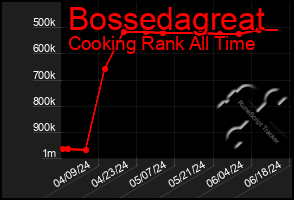 Total Graph of Bossedagreat