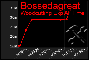 Total Graph of Bossedagreat