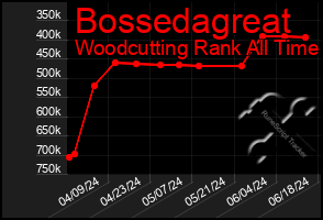 Total Graph of Bossedagreat