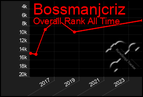 Total Graph of Bossmanjcriz