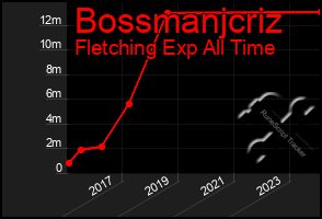 Total Graph of Bossmanjcriz