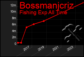 Total Graph of Bossmanjcriz