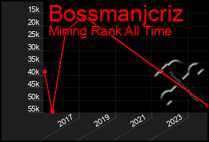 Total Graph of Bossmanjcriz