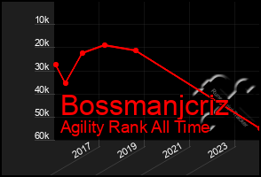 Total Graph of Bossmanjcriz