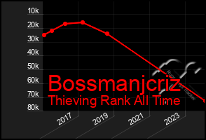 Total Graph of Bossmanjcriz