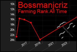 Total Graph of Bossmanjcriz