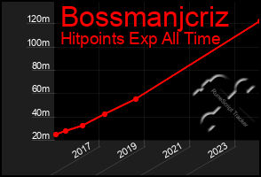 Total Graph of Bossmanjcriz