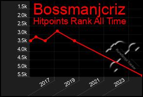 Total Graph of Bossmanjcriz