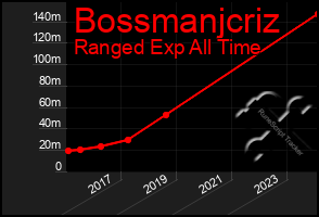 Total Graph of Bossmanjcriz