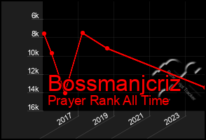 Total Graph of Bossmanjcriz