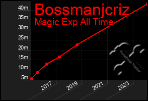 Total Graph of Bossmanjcriz