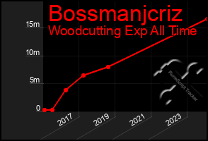 Total Graph of Bossmanjcriz