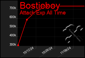 Total Graph of Bostieboy