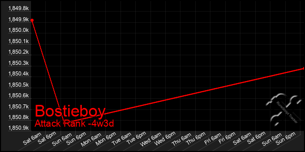 Last 31 Days Graph of Bostieboy