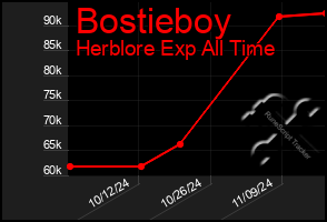 Total Graph of Bostieboy