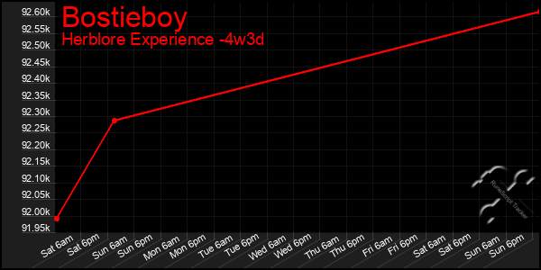 Last 31 Days Graph of Bostieboy