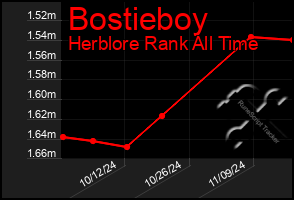 Total Graph of Bostieboy