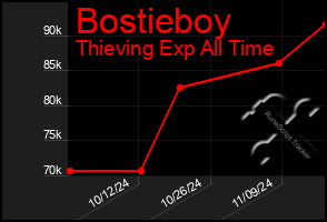 Total Graph of Bostieboy