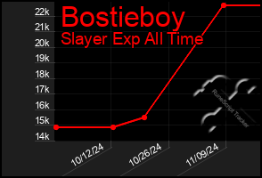 Total Graph of Bostieboy