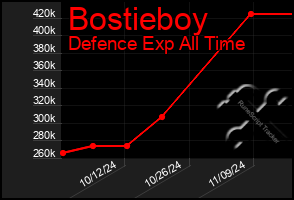 Total Graph of Bostieboy